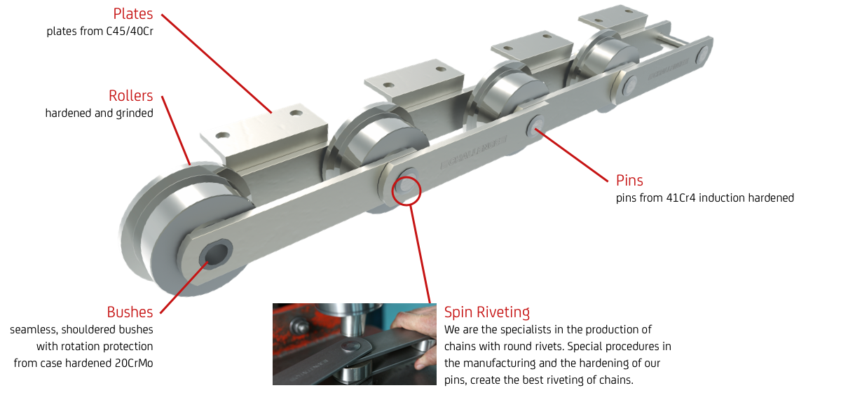 The special: Lugs made of C45/400Cr, rollers hardened and ground, bolts made of 41Cr4 induction hardened. The special: Lugs made of C45/400Cr, rollers hardened and ground, bolts made of 41Cr4 induction hardened.